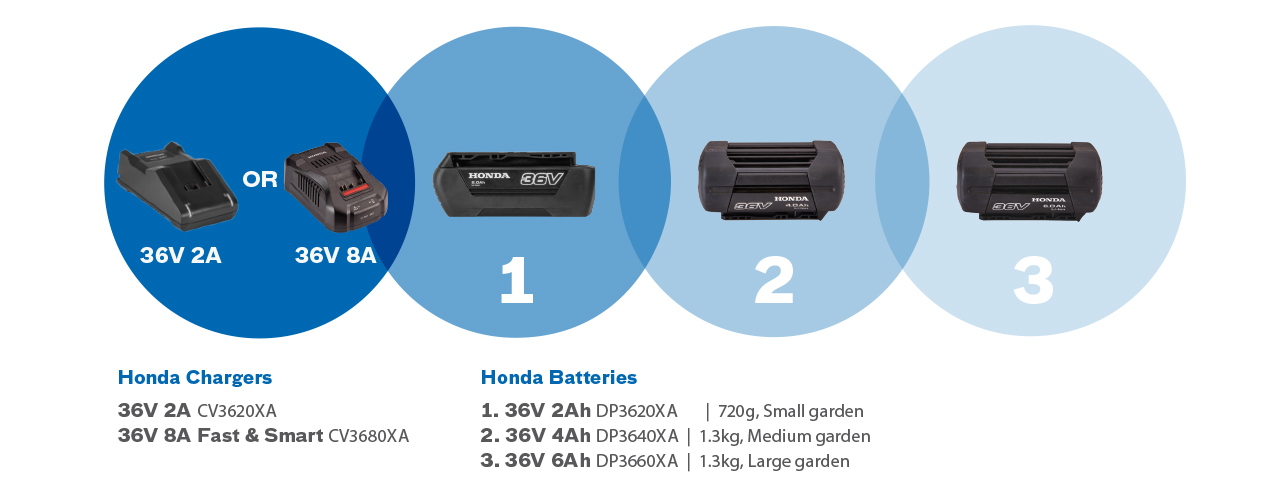 Honda Battery Range Chart