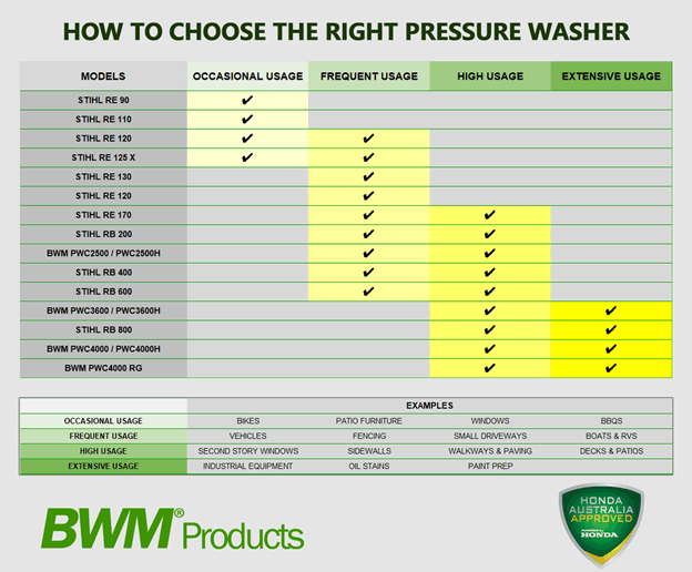Types of Pressure Washers